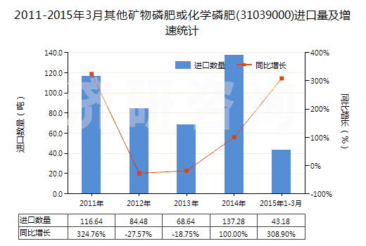 2011-2015年3月其他礦物磷肥或化學磷肥(31039000)進口量及增速統(tǒng)計 2011-2015年3月其他礦物磷肥或化學磷肥(31039000)進口量及增速統(tǒng)計